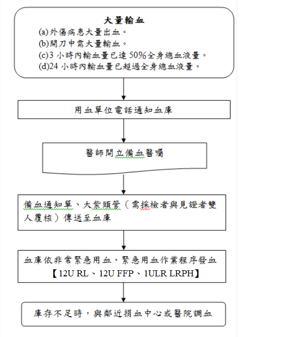 大量輸血