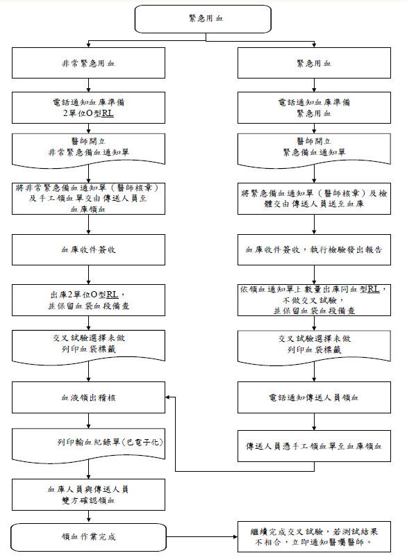 緊急輸血流程